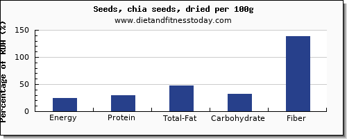 nutritional value and nutrition facts in chia seeds per 100g